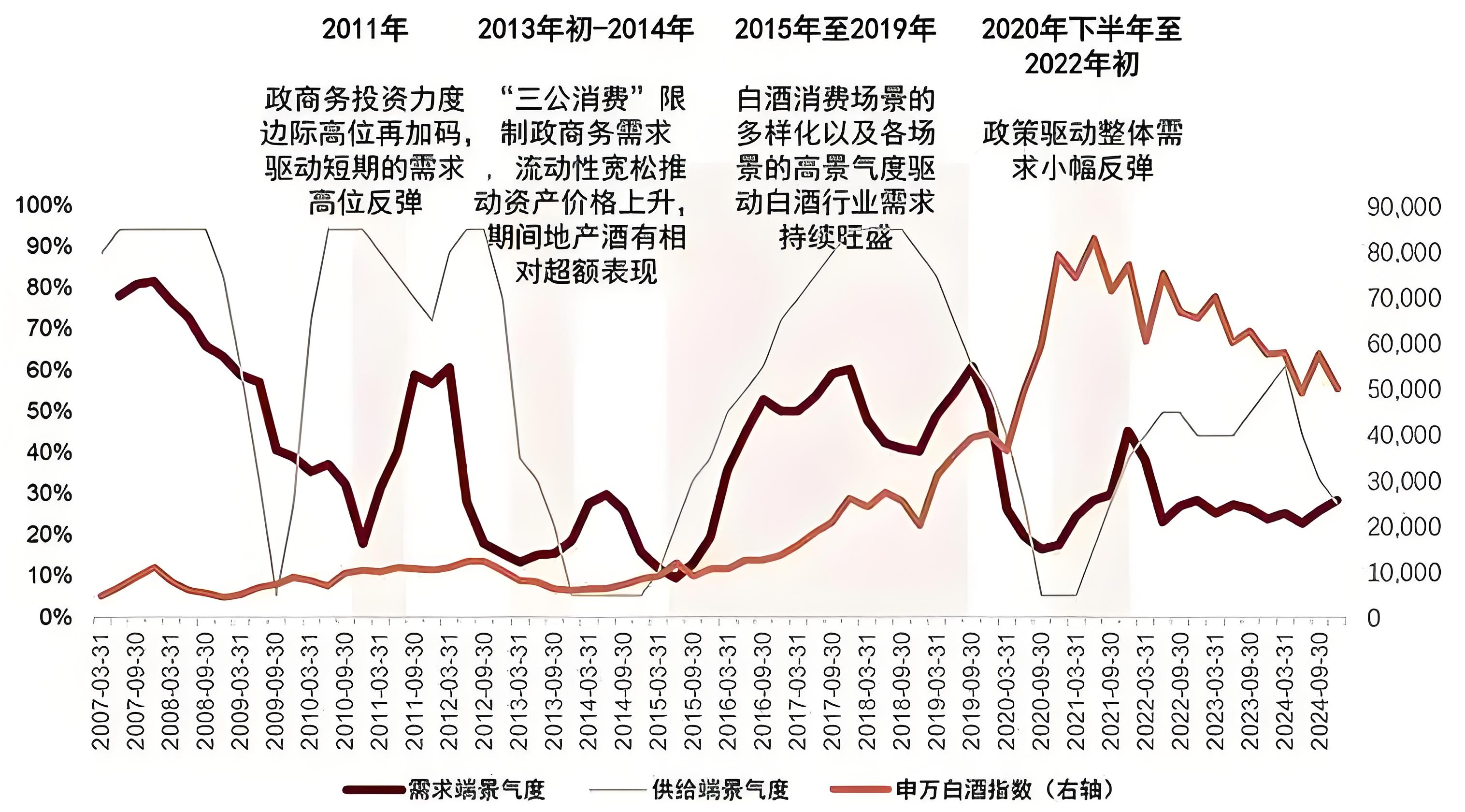 白酒行业周期4个节点.jpg