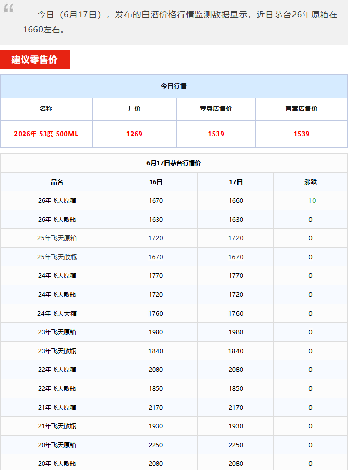 飞天持续下跌！茅台酒6月17日行情价(图1)