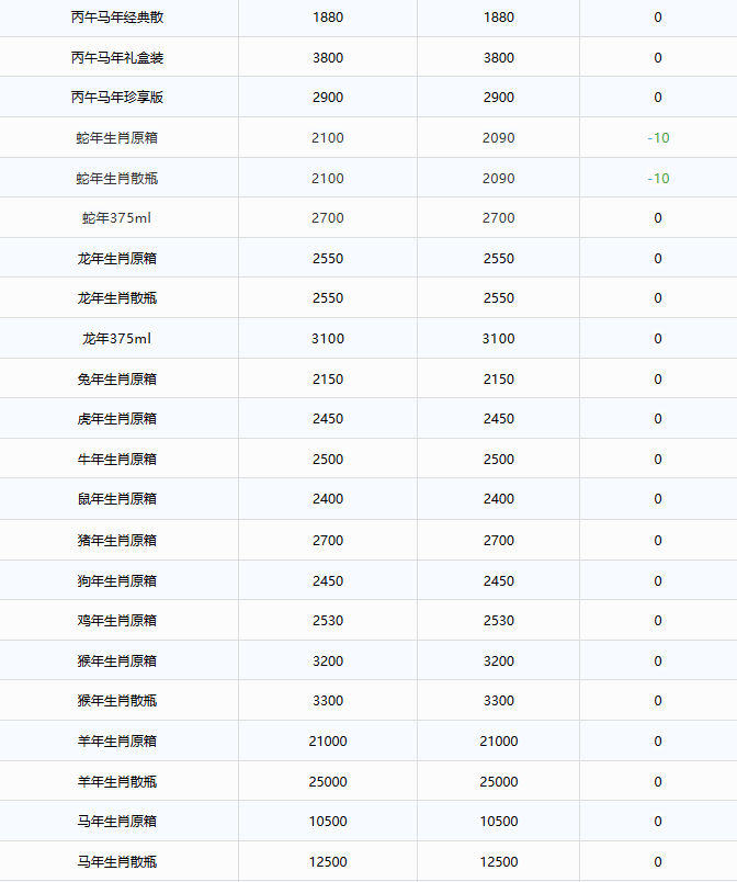 飞天价格上涨！茅台酒6月26日行情价(图3)