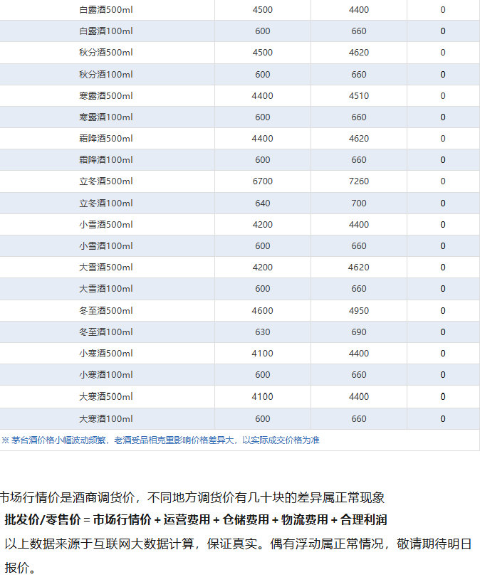 马年茅台跌破1899，生肖炒作泡沫彻底破碎，茅台酒6月29日行情价(图7)
