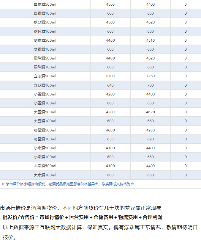 飞天价格上涨！茅台酒7月6日行情价(图5)