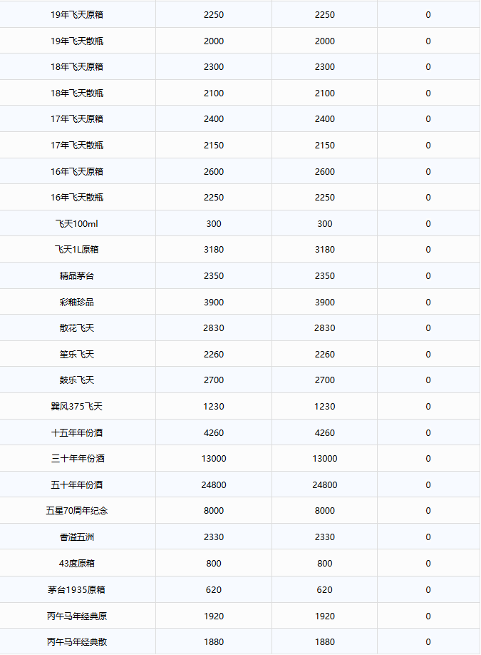 茅台酒7月7日行情价(图2)