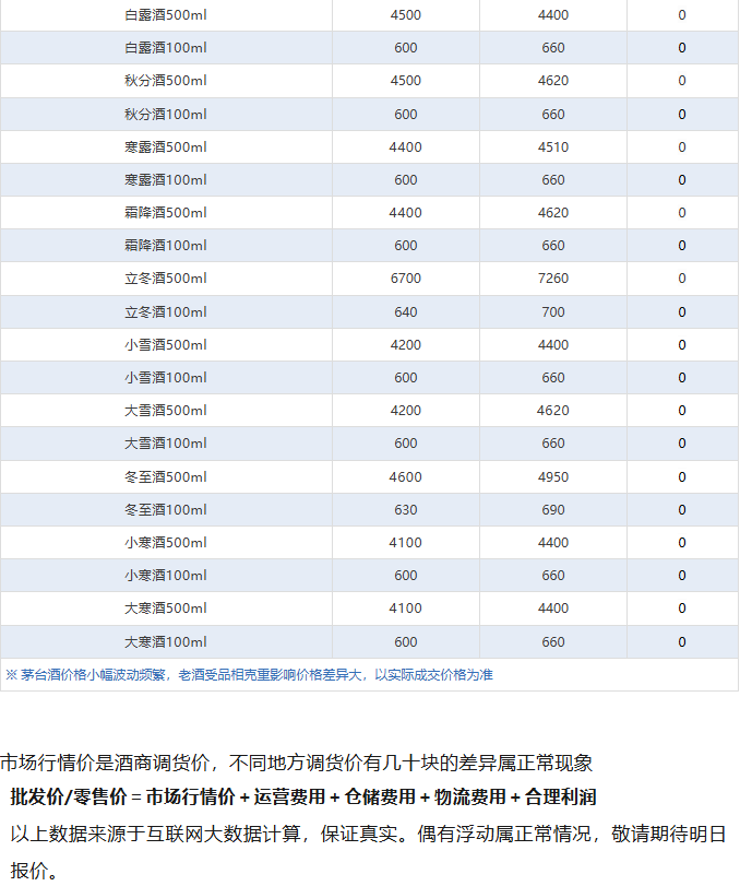 飞天价格上涨！茅台酒7月10日行情价(图5)