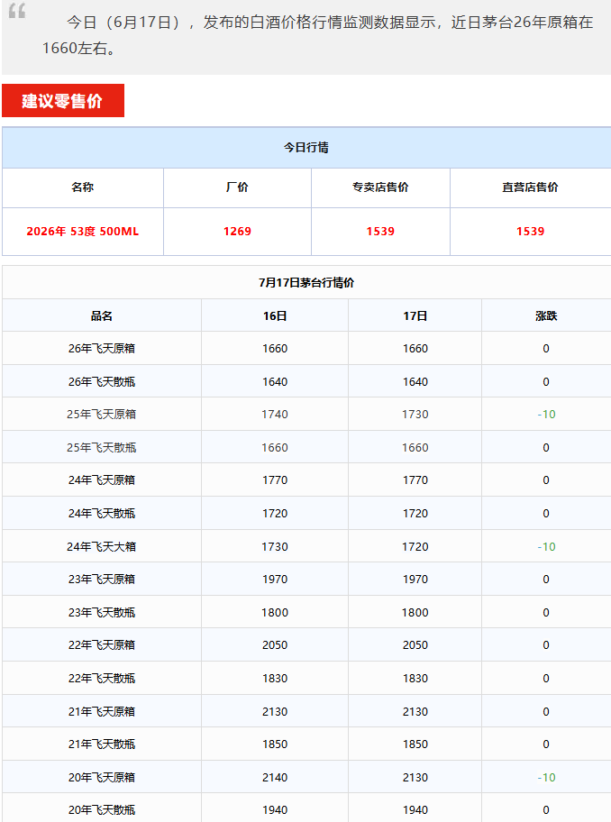 飞天小幅波动，茅台酒7月17日行情价(图1)