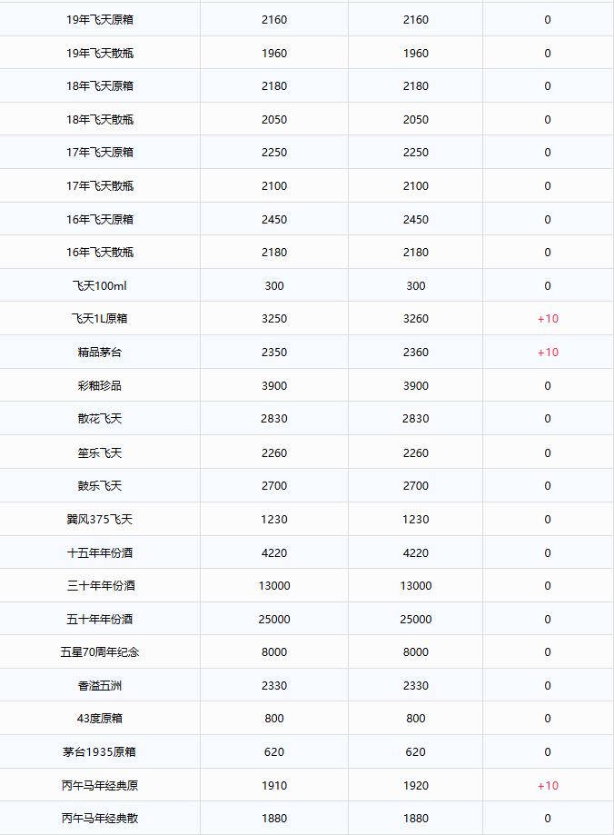 茅台市值重回1.6万亿元,飞天大涨!茅台酒7月19日行情价(图4) 茅台市值重回1.6万亿元,飞天大涨!茅台酒7月19日行情价(图4)