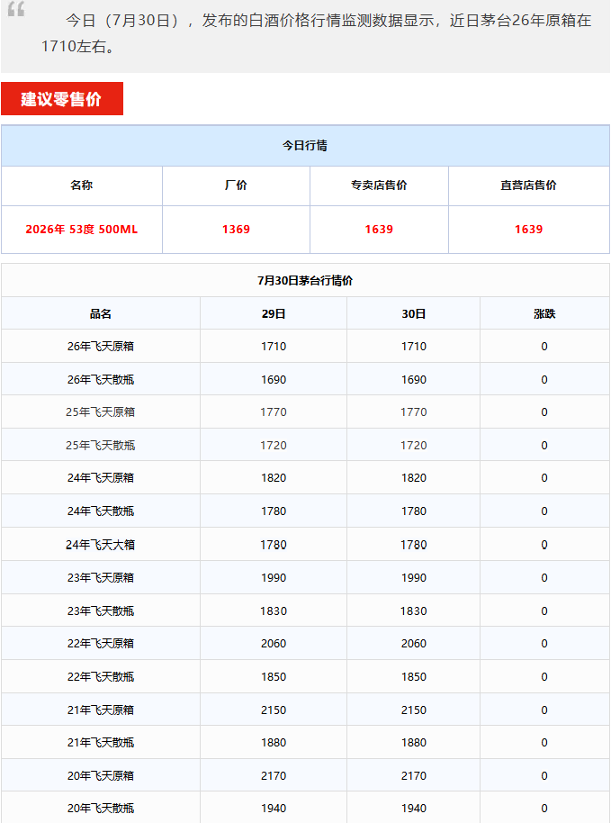 十五年下跌！茅台酒7月30日行情价(图1)