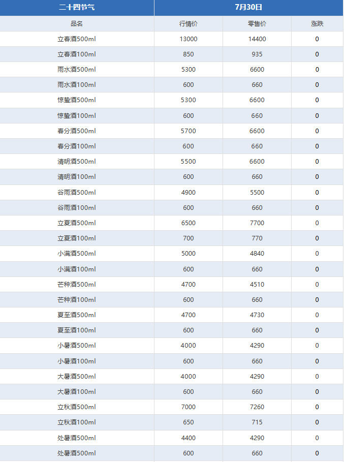 十五年下跌！茅台酒7月30日行情价(图4)