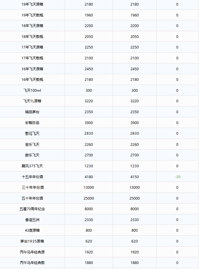 十五年下跌！茅台酒7月30日行情价(图2)