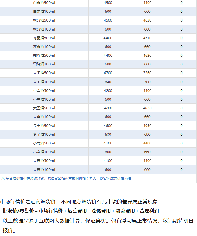 十五年下跌！茅台酒7月30日行情价(图5)