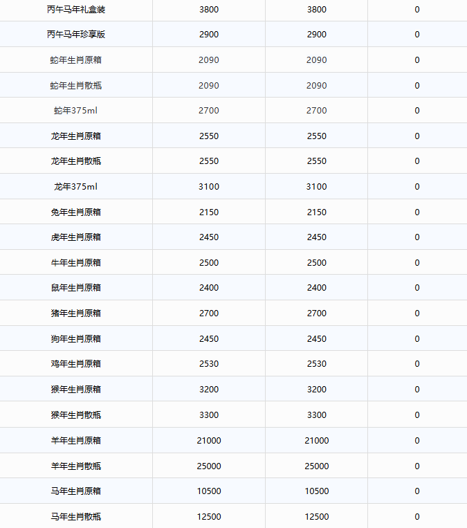 十五年下跌！茅台酒7月30日行情价(图3)