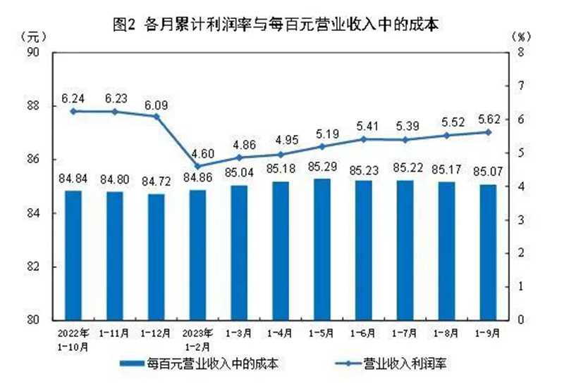 9月份，规模以上工业企业实现利润同比增长11.9%。1.jpg