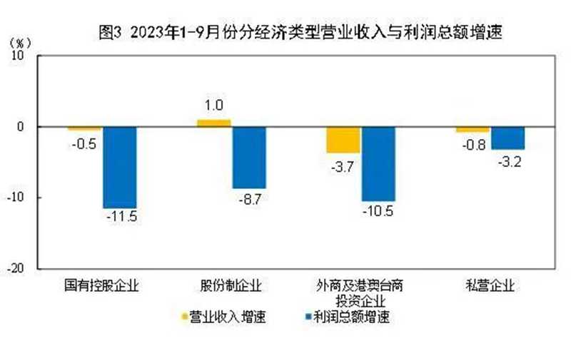 9月份，规模以上工业企业实现利润同比增长11.9%。2.jpg