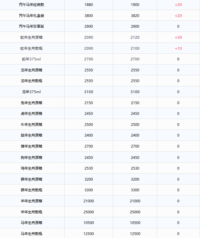 全线大涨！茅台酒8月11日行情价(图3)