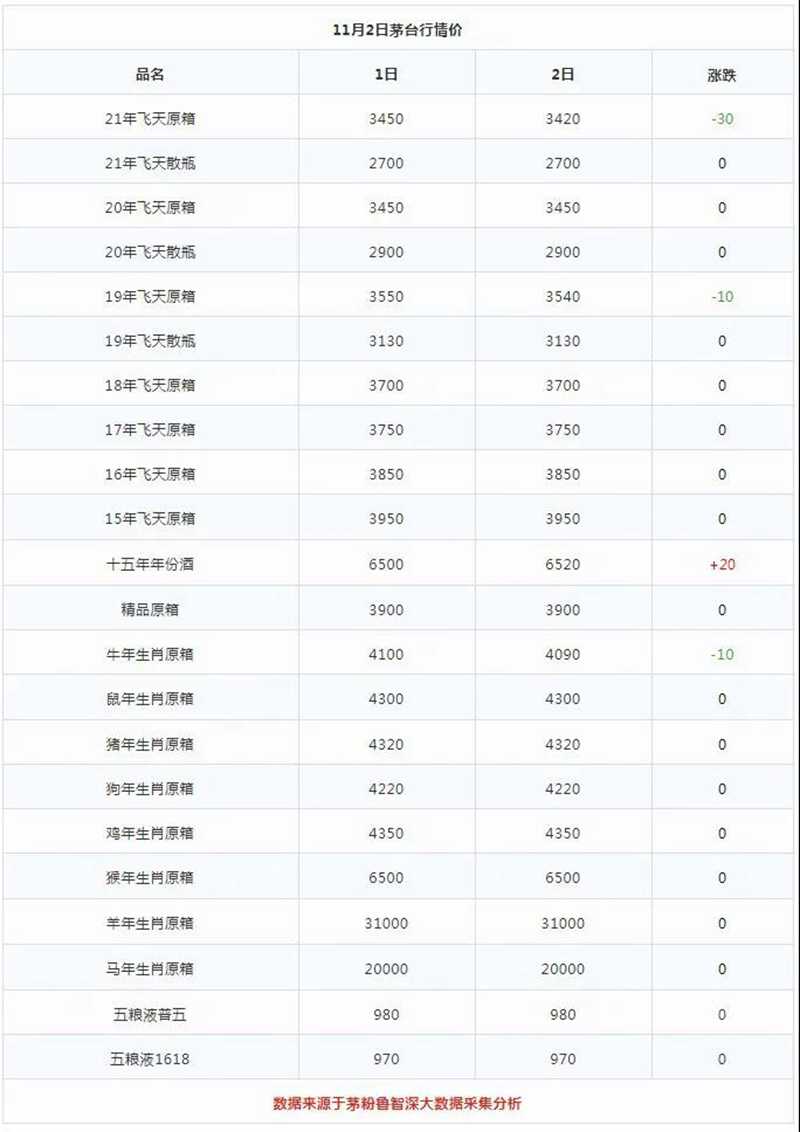 2021.11.2茅台行情(图2)