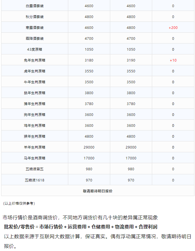 今日茅台价格2023.12.22 全线大涨！(图3)