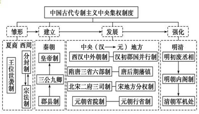 中国古代集权制度.jpg