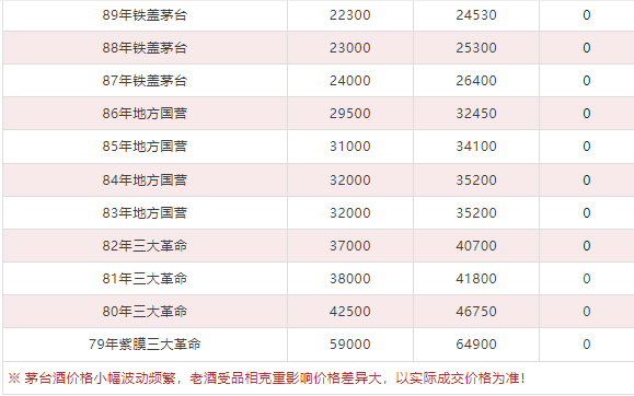 今日茅台价格2024.4.29 飞天回涨！（本期含铁盖地方三大、透明膜时期和特殊容量茅台价格）(图11)