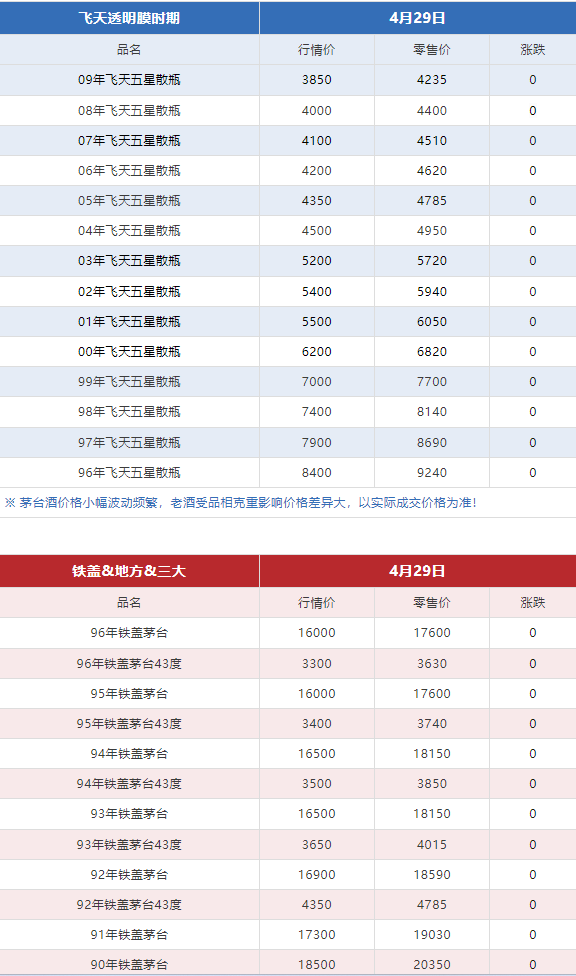 今日茅台价格2024.4.29 飞天回涨！（本期含铁盖地方三大、透明膜时期和特殊容量茅台价格）(图10)