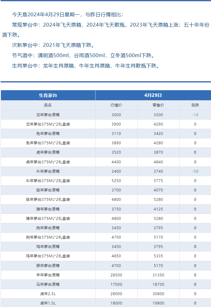 今日茅台价格2024.4.29 飞天回涨！（本期含铁盖地方三大、透明膜时期和特殊容量茅台价格）(图6)
