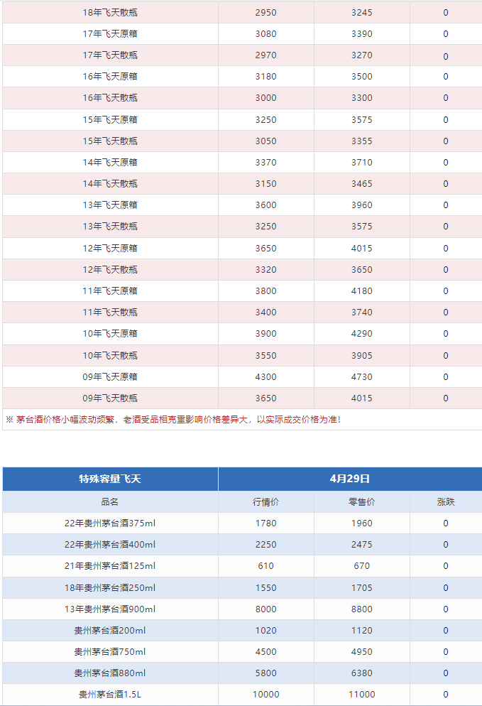 今日茅台价格2024.4.29 飞天回涨！（本期含铁盖地方三大、透明膜时期和特殊容量茅台价格）(图8)